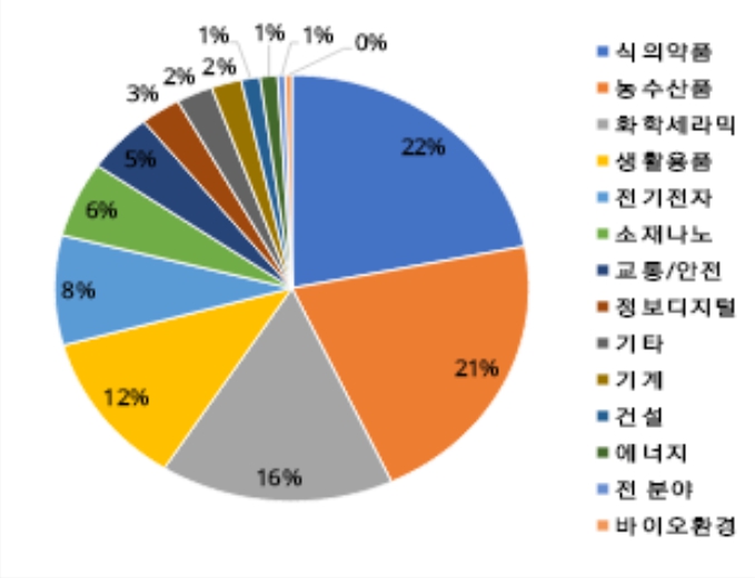 산업통상자원부, 3분기 무역기술장벽(TBT) 1,167건 전년 대비 30% 증가 기사 이미지